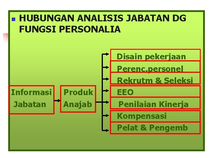 n HUBUNGAN ANALISIS JABATAN DG FUNGSI PERSONALIA Informasi Jabatan Produk Anajab Disain pekerjaan Perenc.