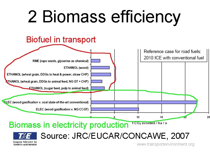 2 Biomass efficiency Biofuel in transport Biomass in electricity production Source: JRC/EUCAR/CONCAWE, 2007 www.