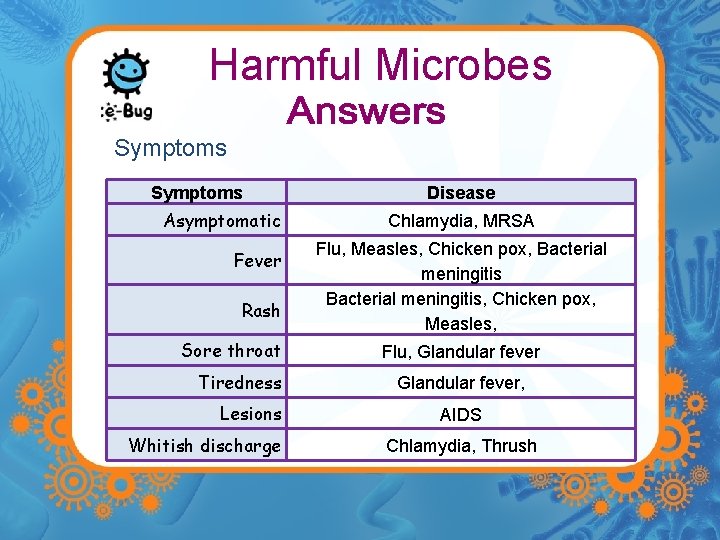 Harmful Microbes Symptoms Asymptomatic Fever Rash Sore throat Tiredness Lesions Whitish discharge Disease Chlamydia,