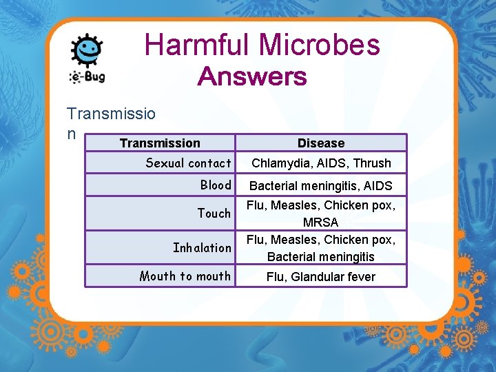 Harmful Microbes Transmissio n Transmission Disease Sexual contact Chlamydia, AIDS, Thrush Blood Bacterial meningitis,