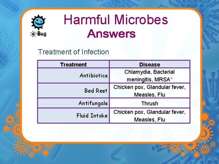 Harmful Microbes Treatment of Infection Treatment Antibiotics Bed Rest Disease Chlamydia, Bacterial meningitis, MRSA*