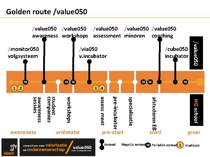 Golden route /value 050 /value 050 awareness workshops assessment minoren coaching /via 050 v.