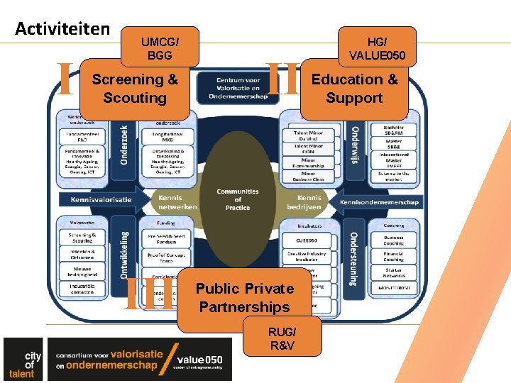 Activiteiten I UMCG/ BGG Screening & Scouting III II Public Private Partnerships RUG/ R&V