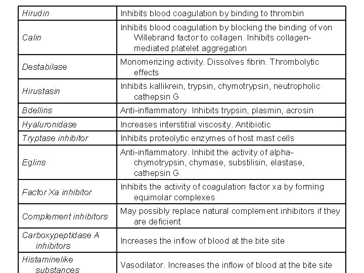 Hirudin Inhibits blood coagulation by binding to thrombin Calin Inhibits blood coagulation by blocking