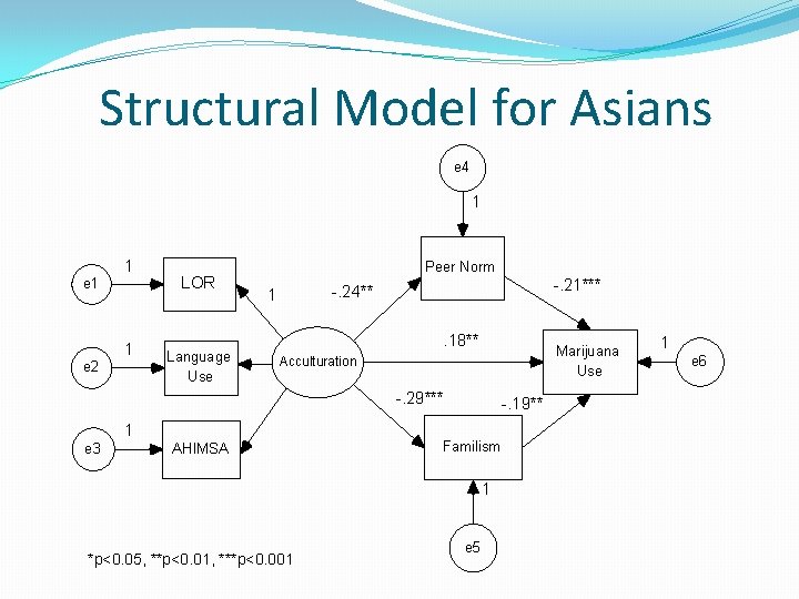 Structural Model for Asians e 4 1 1 e 2 LOR Language Use Peer