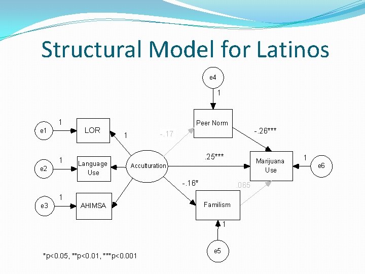 Structural Model for Latinos e 4 1 1 e 2 LOR Language Use Peer