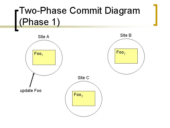 Two-Phase Commit Diagram (Phase 1) Site B Site A Foo 2 Foo 1 Site