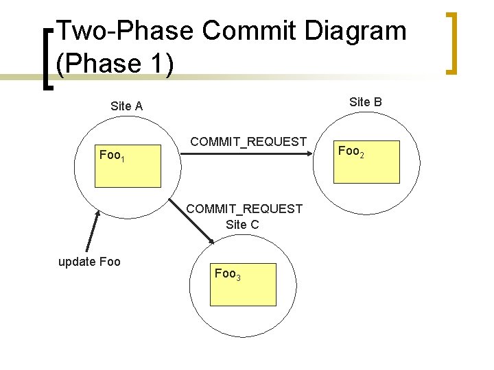 Two-Phase Commit Diagram (Phase 1) Site B Site A Foo 1 COMMIT_REQUEST Site C