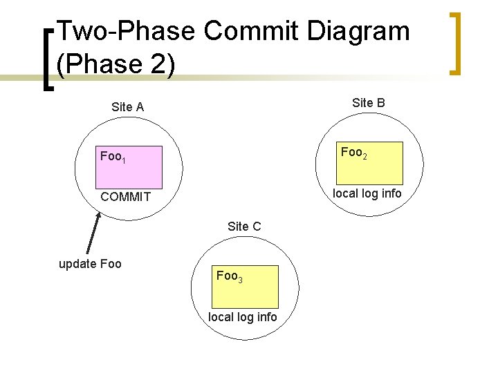 Two-Phase Commit Diagram (Phase 2) Site B Site A Foo 2 Foo 1 local