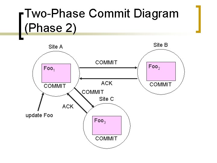 Two-Phase Commit Diagram (Phase 2) Site B Site A COMMIT Foo 1 COMMIT ACK