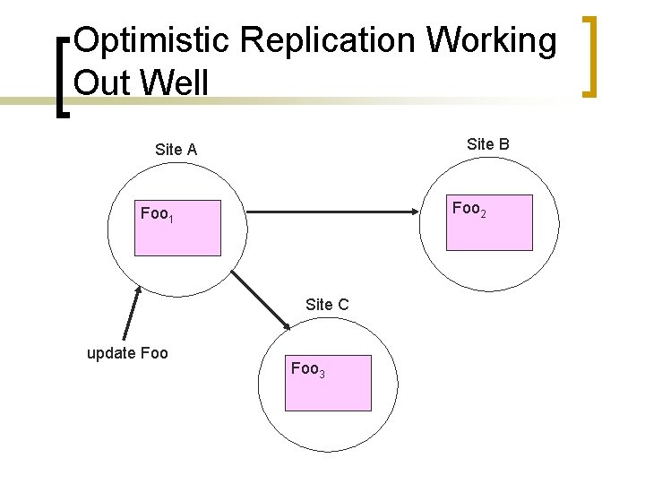 Optimistic Replication Working Out Well Site B Site A Foo 2 Foo 1 Site