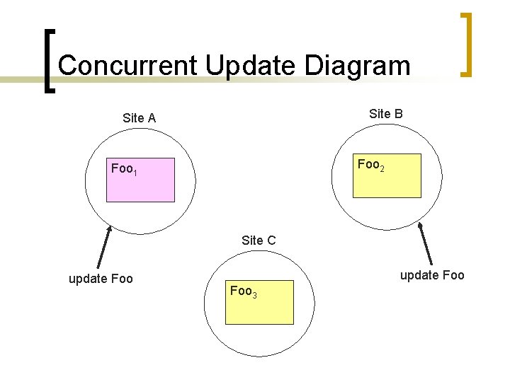 Concurrent Update Diagram Site B Site A Foo 2 Foo 1 Site C update