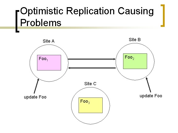 Optimistic Replication Causing Problems Site B Site A Foo 2 Foo 1 Site C