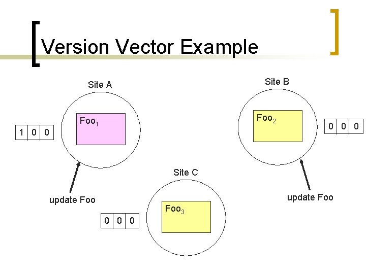Version Vector Example Site B Site A 1 0 0 Foo 2 Foo 1