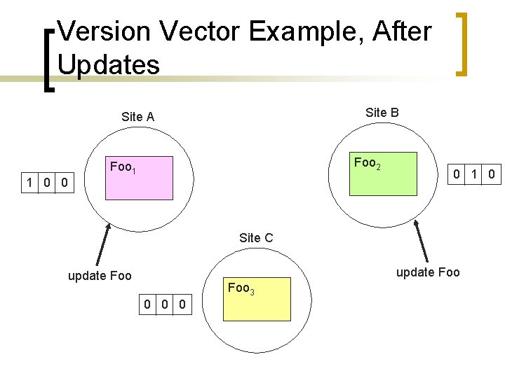 Version Vector Example, After Updates Site B Site A 1 0 0 Foo 2