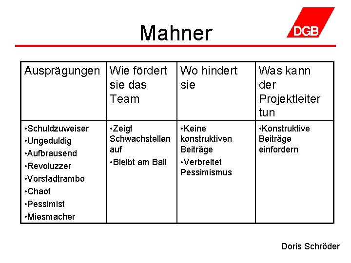 Mahner Ausprägungen Wie fördert sie das Team Wo hindert sie Was kann der Projektleiter