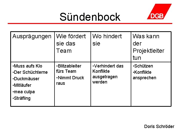 Sündenbock Ausprägungen Wie fördert sie das Team Wo hindert sie Was kann der Projektleiter