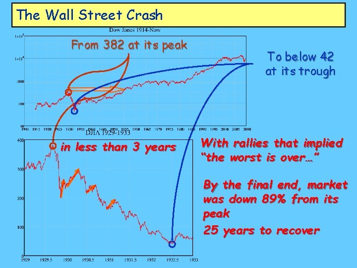 The Wall Street Crash From 382 at its peak in less than 3 years
