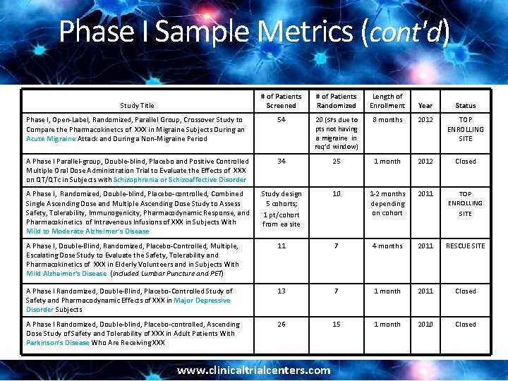 Phase I Sample Metrics (cont'd) # of Patients Screened # of Patients Randomized Length