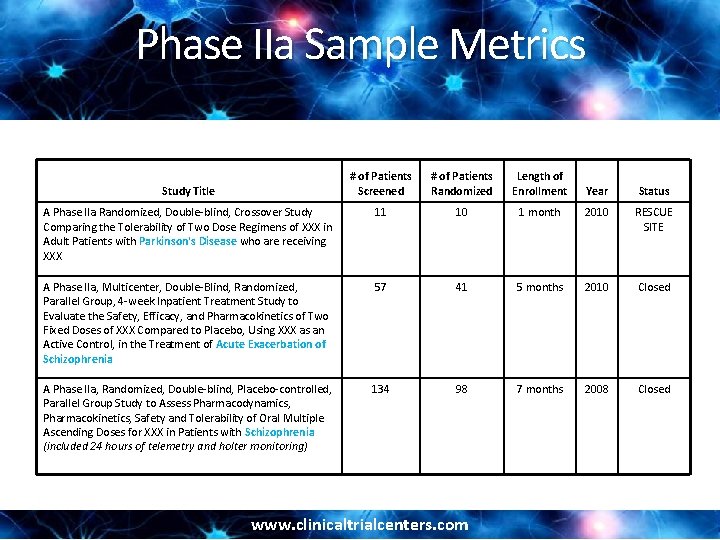 Phase IIa Sample Metrics # of Patients Screened # of Patients Randomized Length of