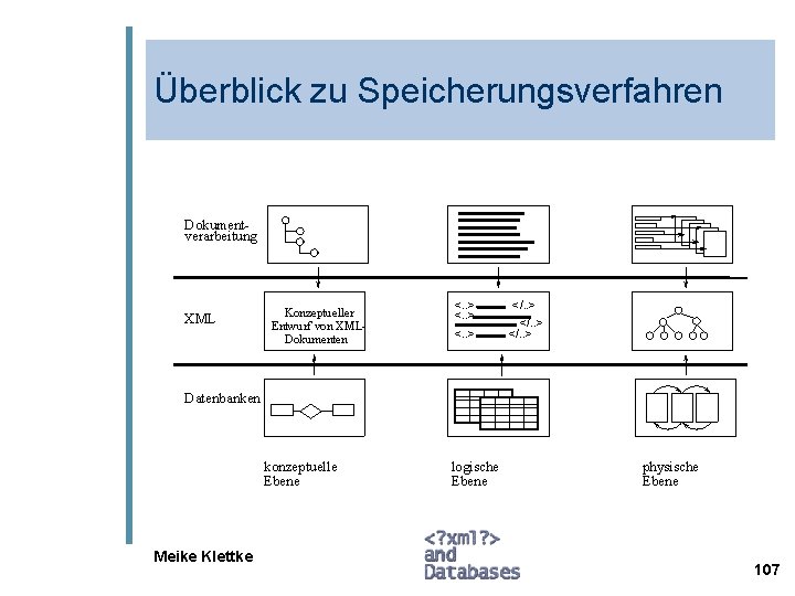 Überblick zu Speicherungsverfahren Dokumentverarbeitung XML Konzeptueller Entwurf von XMLDokumenten <. . > </. .