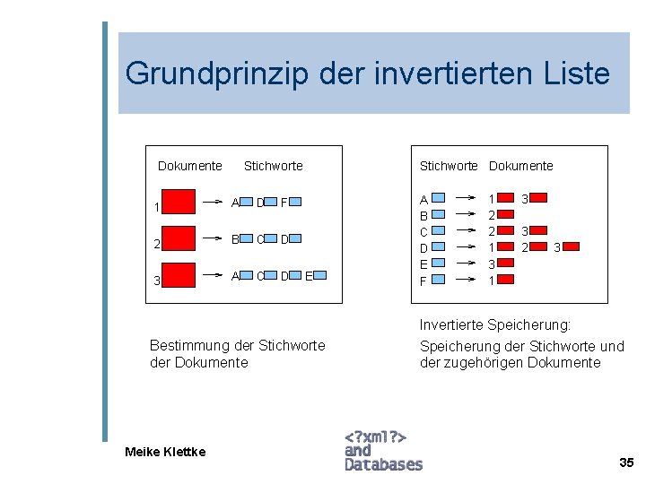 Grundprinzip der invertierten Liste Dokumente Stichworte 1 A D F 2 B C D