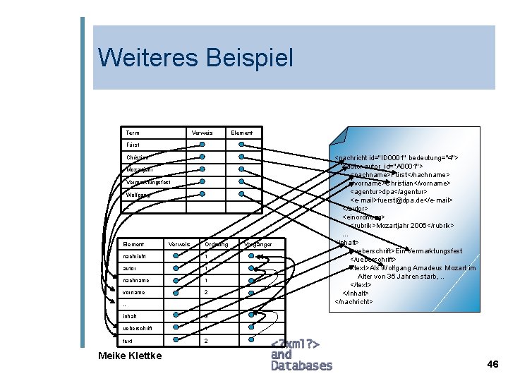 Weiteres Beispiel Term Verweis Element Fürst Christian Mozartjahr Vermarktungsfest Wolfgang … Element Verweis Ordnung