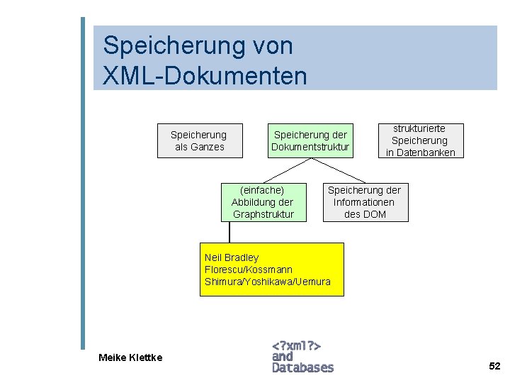 Speicherung von XML-Dokumenten Speicherung als Ganzes Speicherung der Dokumentstruktur (einfache) Abbildung der Graphstrukturierte Speicherung