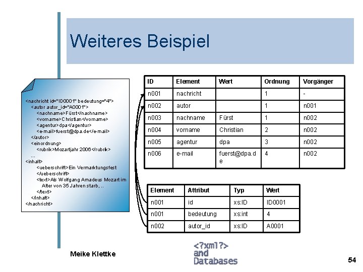 Weiteres Beispiel <nachricht id="ID 0001" bedeutung="4"> <autor_id="A 0001"> <nachname>Fürst</nachname> <vorname>Christian</vorname> <agentur>dpa</agentur> <e-mail>fuerst@dpa. de</e-mail> </autor>