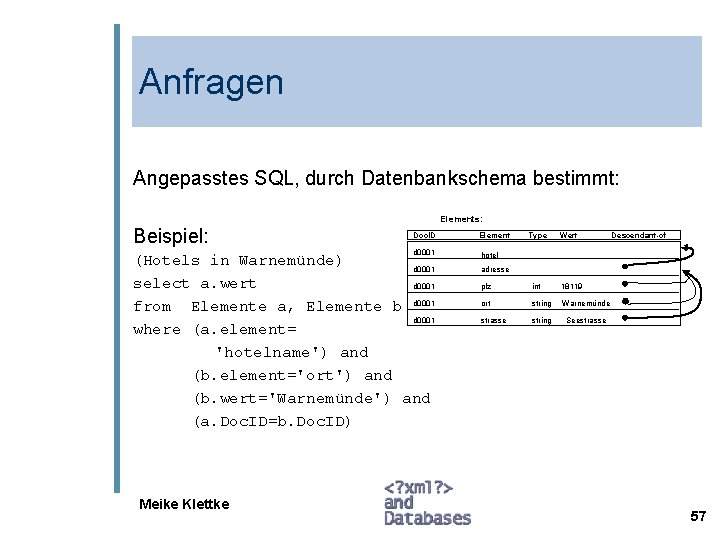 Anfragen Angepasstes SQL, durch Datenbankschema bestimmt: Elements: Beispiel: Doc. ID Element d 0001 hotel