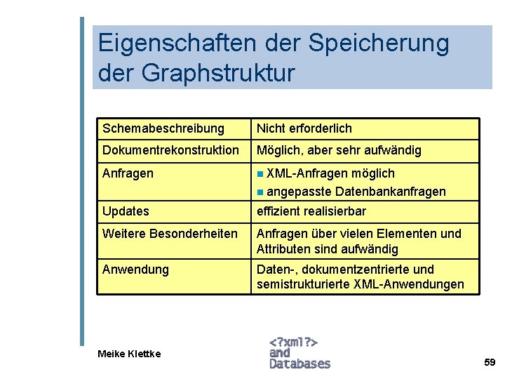 Eigenschaften der Speicherung der Graphstruktur Schemabeschreibung Nicht erforderlich Dokumentrekonstruktion Möglich, aber sehr aufwändig Anfragen