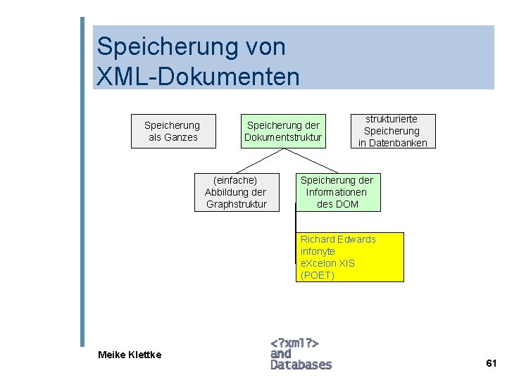 Speicherung von XML-Dokumenten Speicherung als Ganzes Speicherung der Dokumentstruktur (einfache) Abbildung der Graphstrukturierte Speicherung