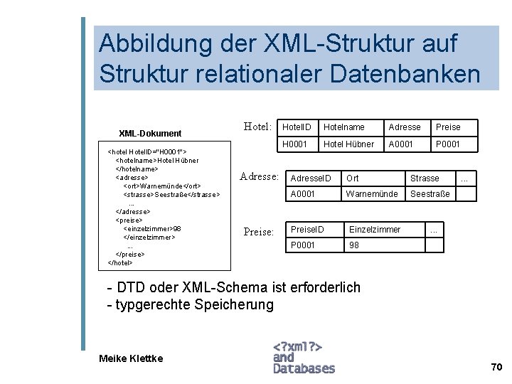 Abbildung der XML-Struktur auf Struktur relationaler Datenbanken XML-Dokument <hotel Hotel. ID="H 0001"> <hotelname>Hotel Hübner