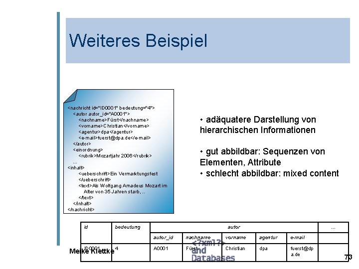 Weiteres Beispiel <nachricht id="ID 0001" bedeutung="4"> <autor_id="A 0001"> <nachname>Fürst</nachname> <vorname>Christian</vorname> <agentur>dpa</agentur> <e-mail>fuerst@dpa. de</e-mail> </autor>