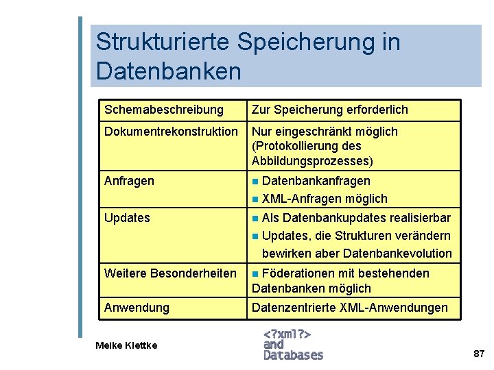 Strukturierte Speicherung in Datenbanken Schemabeschreibung Zur Speicherung erforderlich Dokumentrekonstruktion Nur eingeschränkt möglich (Protokollierung des