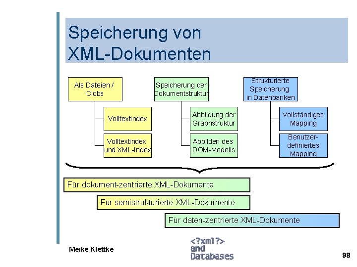 Speicherung von XML-Dokumenten Als Dateien / Clobs Speicherung der Dokumentstruktur Strukturierte Speicherung in Datenbanken