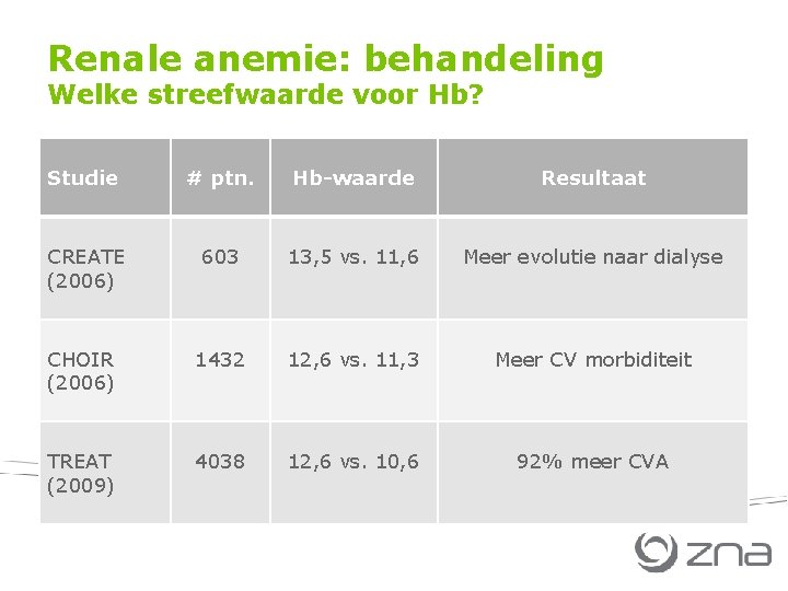 Renale anemie: behandeling Welke streefwaarde voor Hb? Studie # ptn. Hb-waarde Resultaat CREATE (2006)
