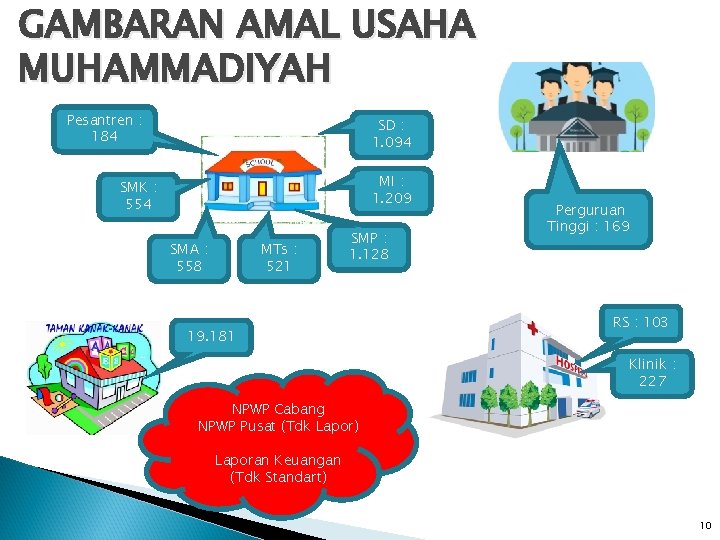 GAMBARAN AMAL USAHA MUHAMMADIYAH Pesantren : 184 SD : 1. 094 MI : 1.