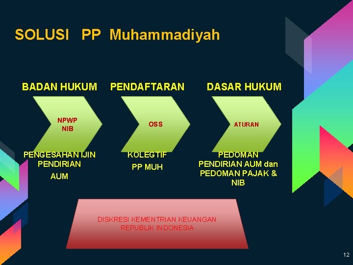 SOLUSI PP Muhammadiyah BADAN HUKUM NPWP NIB PENGESAHAN IJIN PENDIRIAN AUM PENDAFTARAN DASAR HUKUM