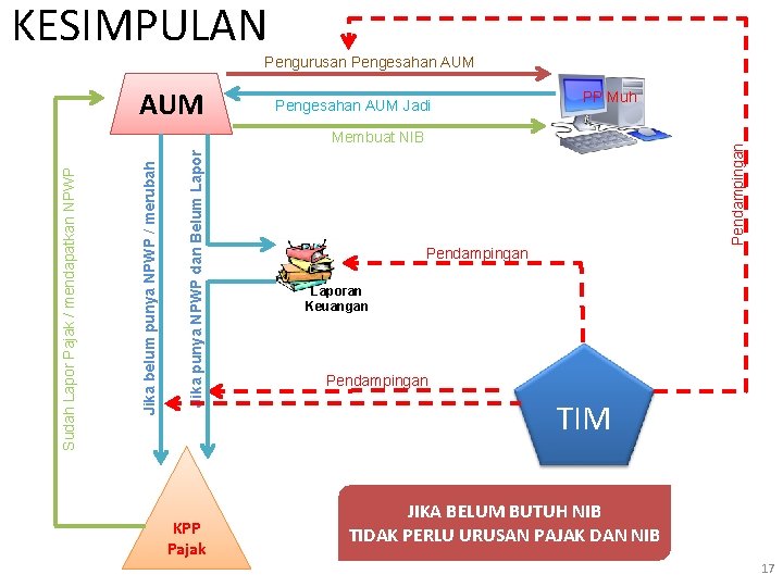 KESIMPULAN Pengurusan Pengesahan AUM Jadi PP Muh KPP Pajak Pendampingan Jika punya NPWP dan