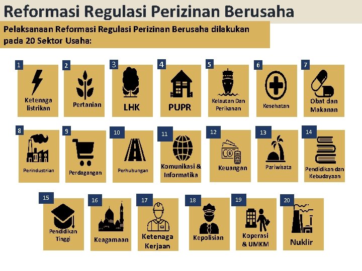 Reformasi Regulasi Perizinan Berusaha Pelaksanaan Reformasi Regulasi Perizinan Berusaha dilakukan pada 20 Sektor Usaha: