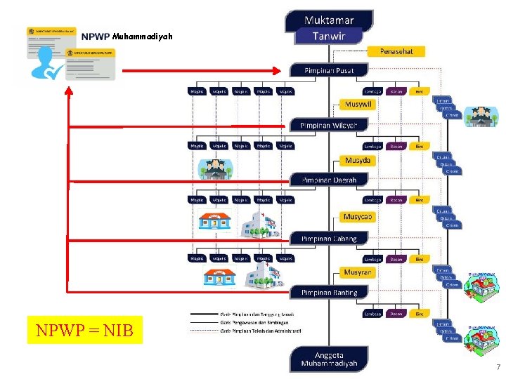 Muhammadiyah NPWP = NIB 7 