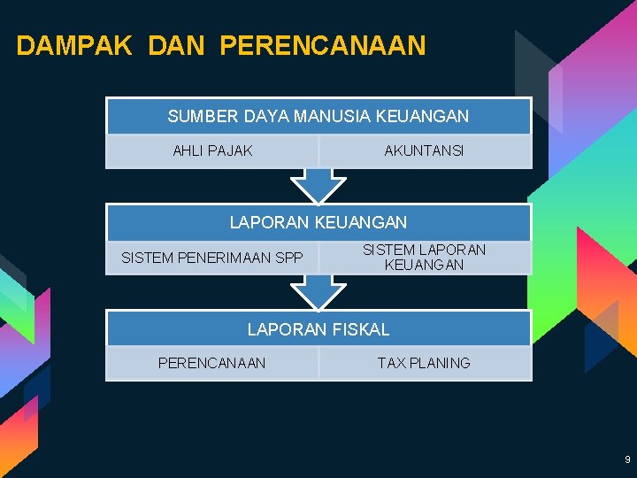 DAMPAK DAN PERENCANAAN SUMBER DAYA MANUSIA KEUANGAN AHLI PAJAK AKUNTANSI LAPORAN KEUANGAN SISTEM PENERIMAAN