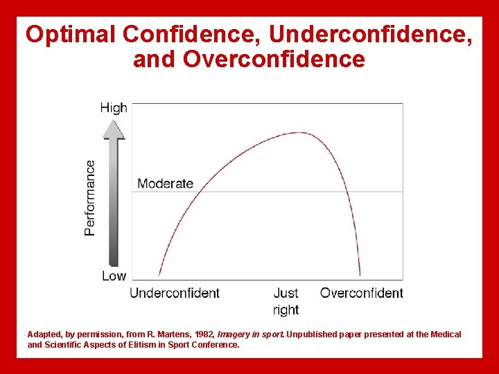 Optimal Confidence, Underconfidence, and Overconfidence Adapted, by permission, from R. Martens, 1982, Imagery in