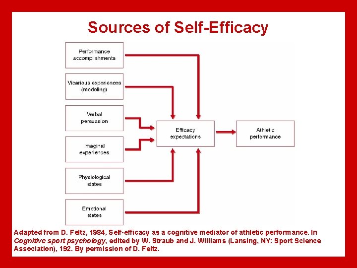 Sources of Self-Efficacy Adapted from D. Feltz, 1984, Self-efficacy as a cognitive mediator of