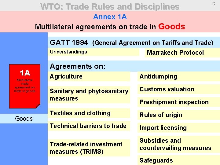 WTO: Trade Rules and Disciplines 12 Annex 1 A Multilateral agreements on trade in