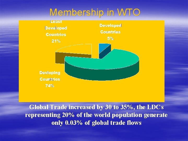 Membership in WTO Global Trade increased by 30 to 35%, the LDCs representing 20%
