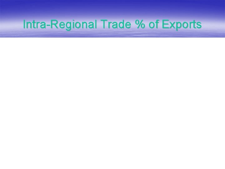 Intra-Regional Trade % of Exports 