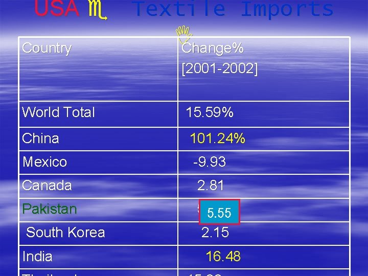 USA e Textile Imports I Country Change% [2001 -2002] World Total 15. 59% China