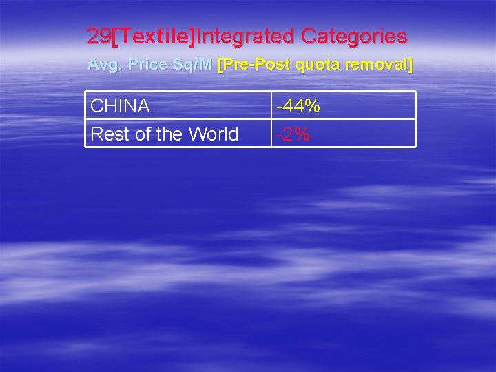 29[Textile] Integrated Categories 29 Avg. Price Sq/M [Pre-Post quota removal] CHINA Rest of the